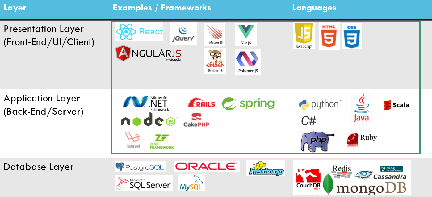 Choosing The Right Tech Stack